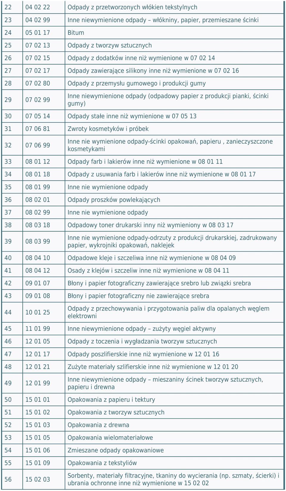 niewymienione odpady (odpadowy papier z produkcji pianki, ścinki gumy) 30 07 05 14 Odpady stałe inne niż wymienione w 07 05 13 31 07 06 81 Zwroty kosmetyków i próbek 32 07 06 99 Inne nie wymienione