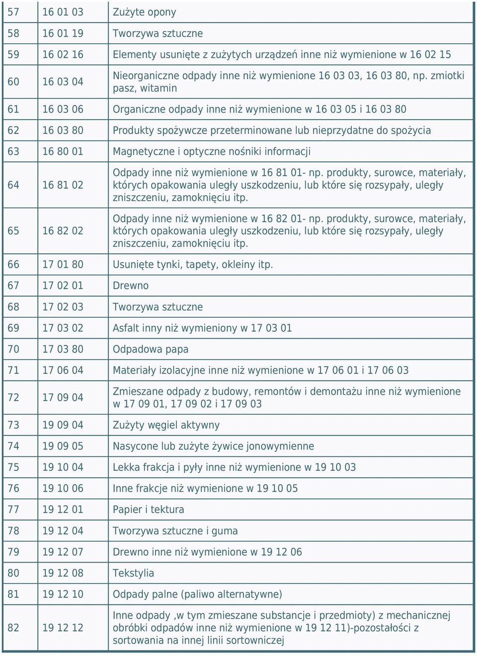 zmiotki pasz, witamin 61 16 03 06 Organiczne odpady inne niż wymienione w 16 03 05 i 16 03 80 62 16 03 80 Produkty spożywcze przeterminowane lub nieprzydatne do spożycia 63 16 80 01 Magnetyczne i