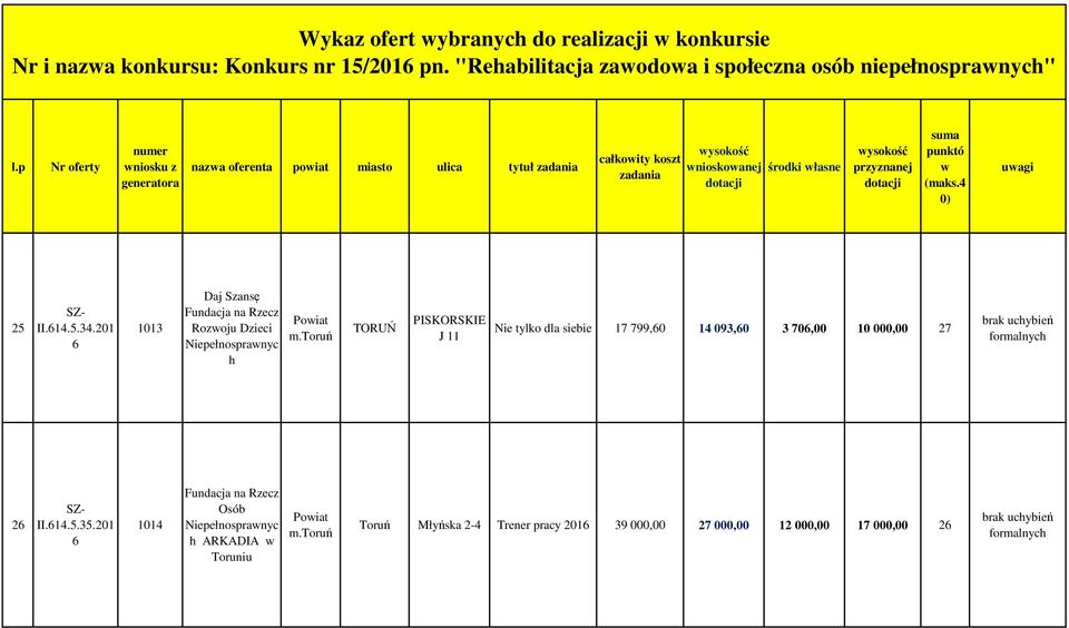 201 1013 Daj Szansę Fundacja na Rzecz Rozoju Dzieci Niepełnospranyc h m.