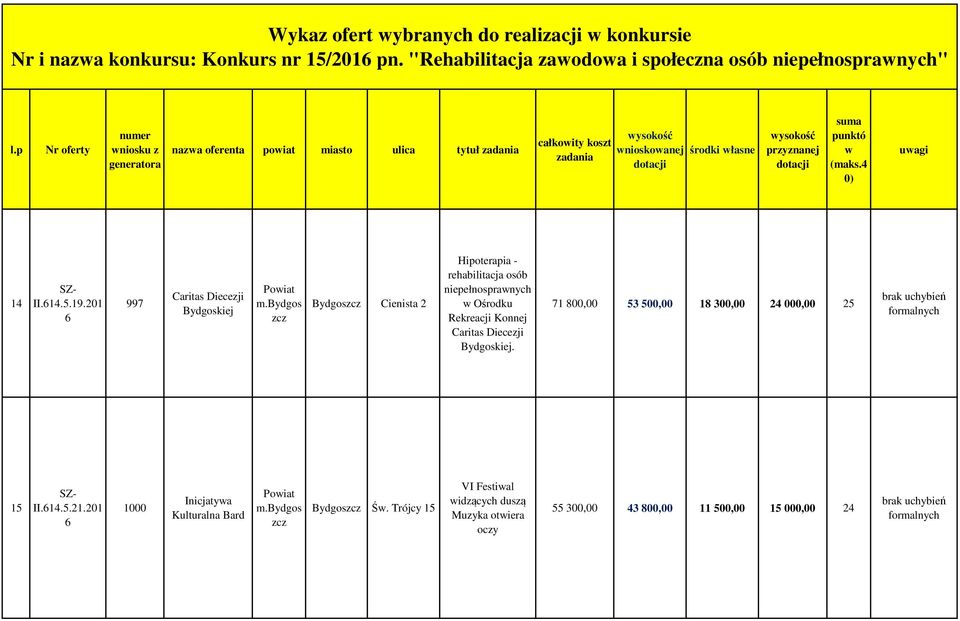 201 997 Caritas Diecezji Bydgoskiej Bydgos Cienista 2 Hipoterapia - rehabilitacja osób niepełnospranych Ośrodku Rekreacji Konnej Caritas Diecezji