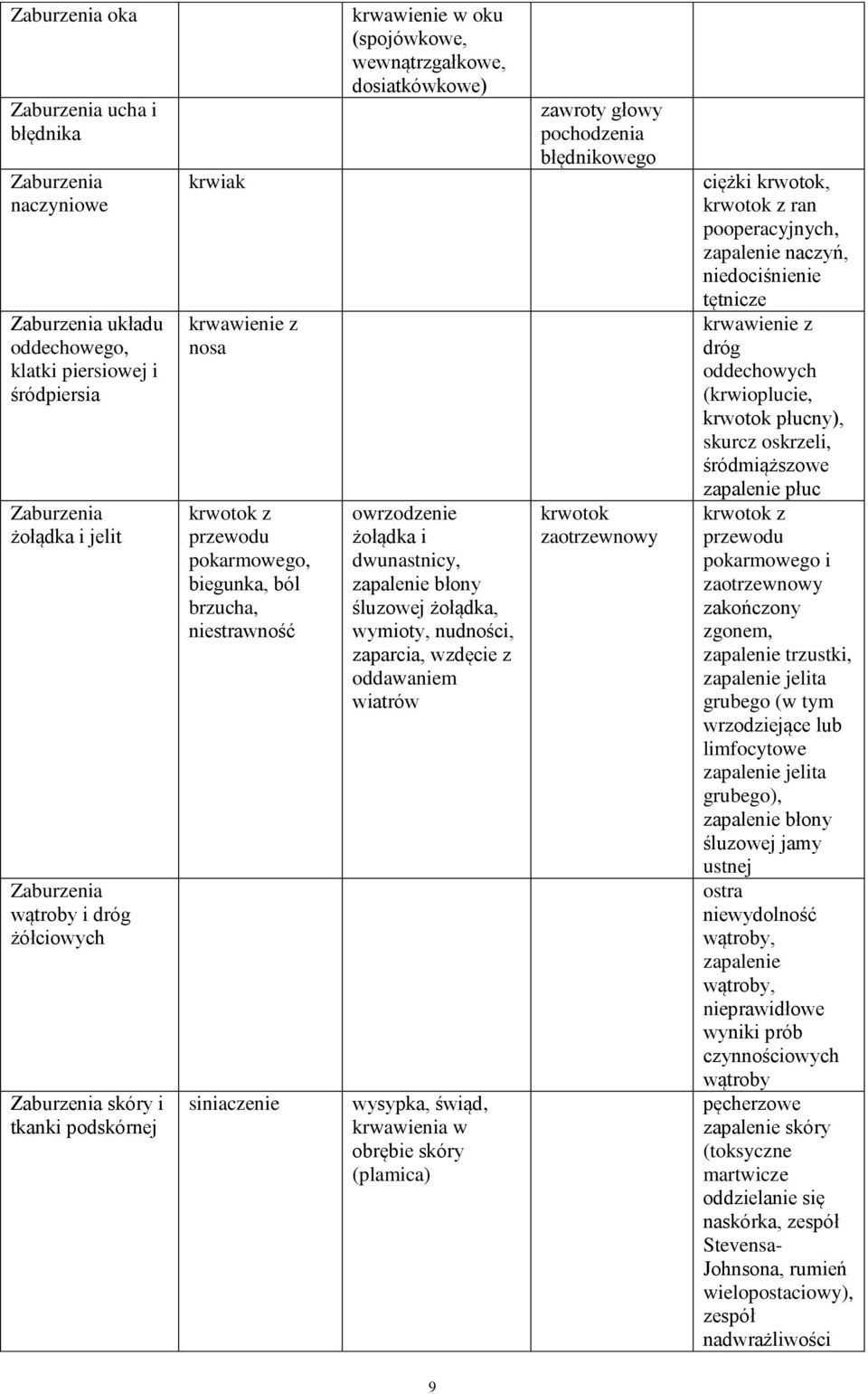 dosiatkówkowe) owrzodzenie żołądka i dwunastnicy, zapalenie błony śluzowej żołądka, wymioty, nudności, zaparcia, wzdęcie z oddawaniem wiatrów wysypka, świąd, krwawienia w obrębie skóry (plamica)