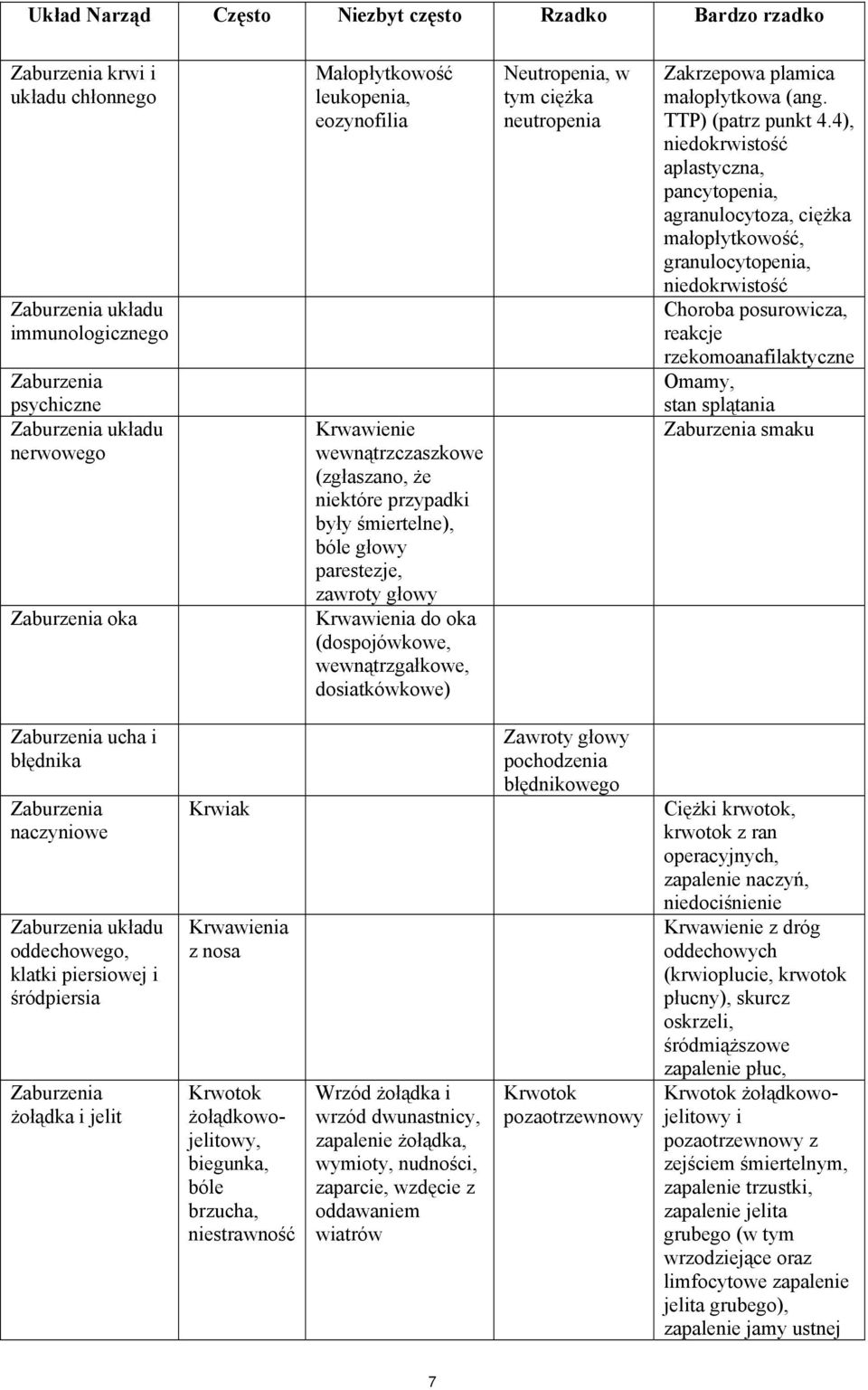 wewnątrzgałkowe, dosiatkówkowe) Neutropenia, w tym ciężka neutropenia Zakrzepowa plamica małopłytkowa (ang. TTP) (patrz punkt 4.