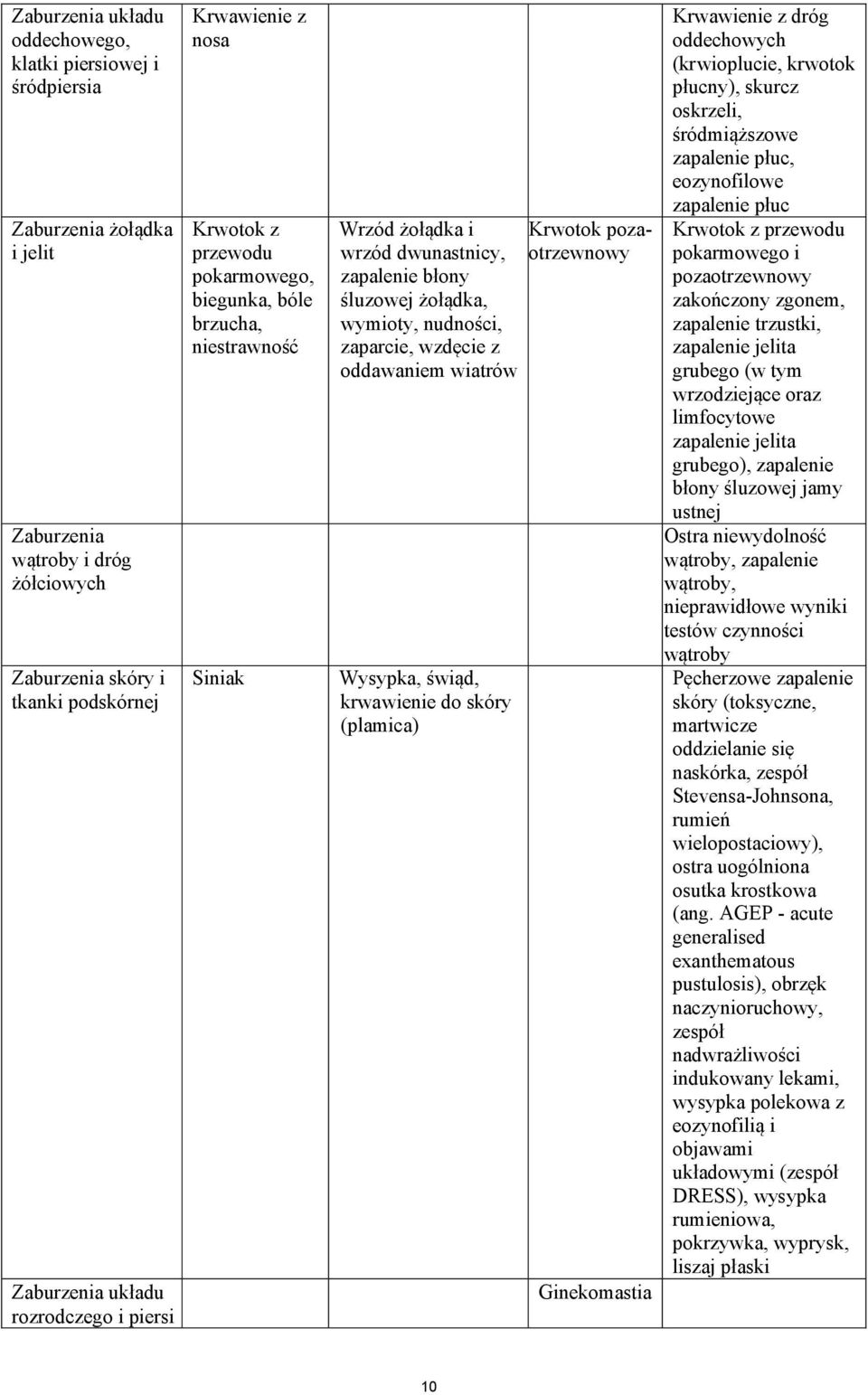 wzdęcie z oddawaniem wiatrów Wysypka, świąd, krwawienie do skóry (plamica) Krwotok pozaotrzewnowy Ginekomastia Krwawienie z dróg oddechowych (krwioplucie, krwotok płucny), skurcz oskrzeli,