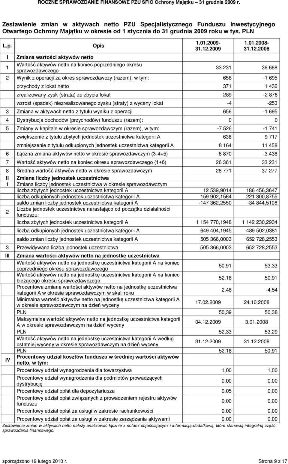 2008 I Zmiana wartości aktywów netto 1 Wartość aktywów netto na koniec poprzedniego okresu sprawozdawczego 33 231 36 668 2 Wynik z operacji za okres sprawozdawczy (razem), w tym: 656-1 695 przychody