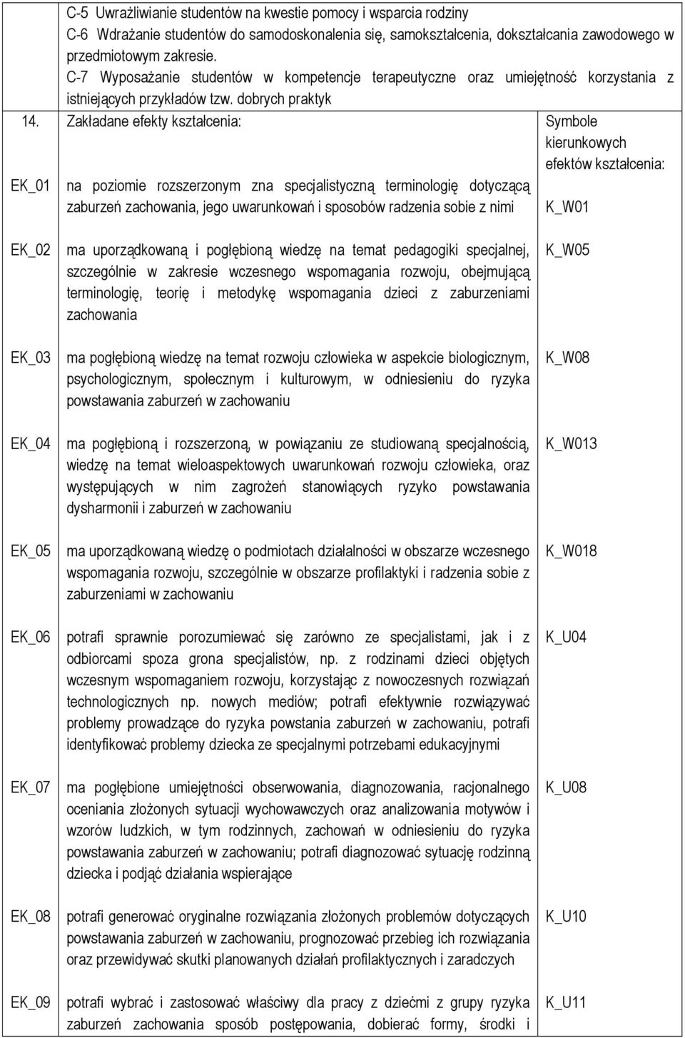 dobrych praktyk Zakładane efekty kształcenia: Symbole kierunkowych efektów kształcenia: na poziomie rozszerzonym zna specjalistyczną terminologię dotyczącą zaburzeń zachowania, jego uwarunkowań i