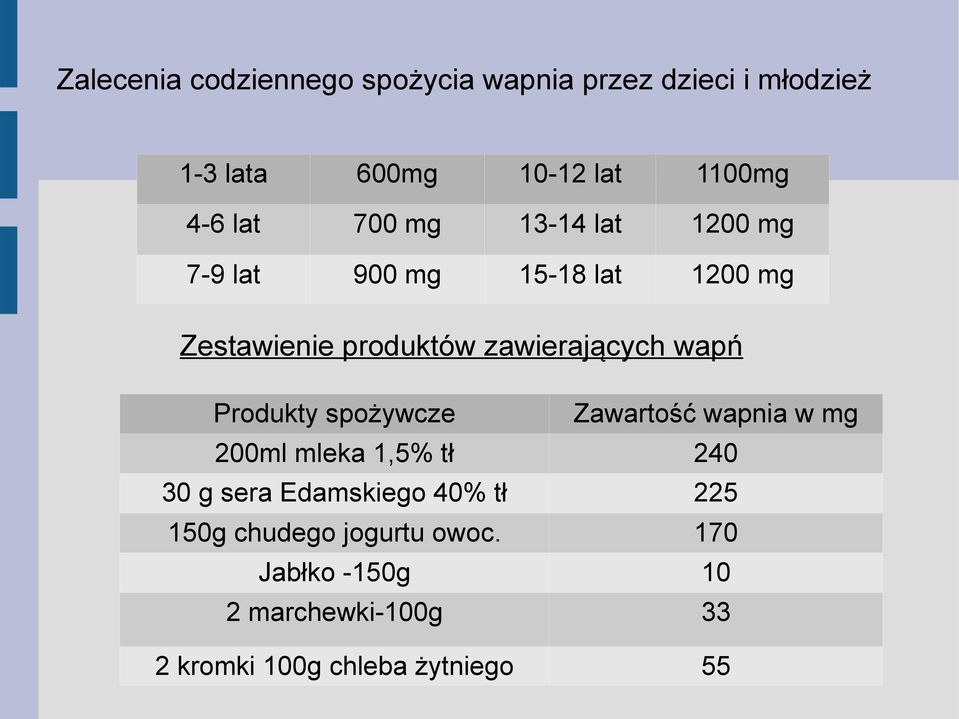 wapń Produkty spożywcze Zawartość wapnia w mg 200ml mleka 1,5% tł 240 30 g sera Edamskiego 40% tł