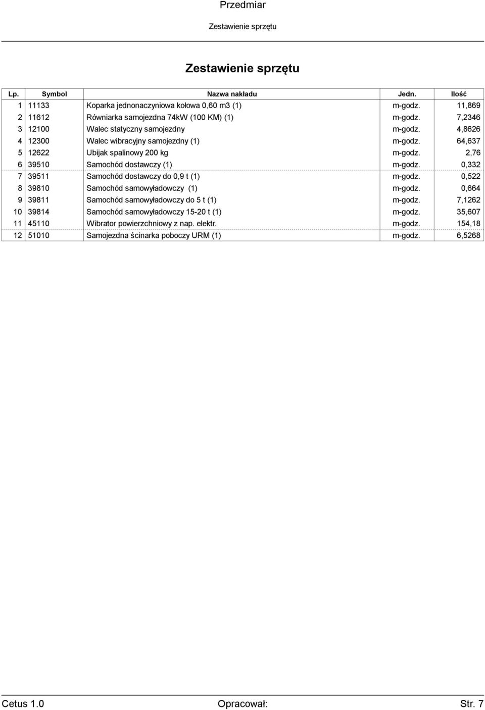 64,637 5 12622 Ubijak spalinowy 200 kg m-godz. 2,76 6 39510 Samochód dostawczy (1) m-godz. 0,332 7 39511 Samochód dostawczy do 0,9 t (1) m-godz.