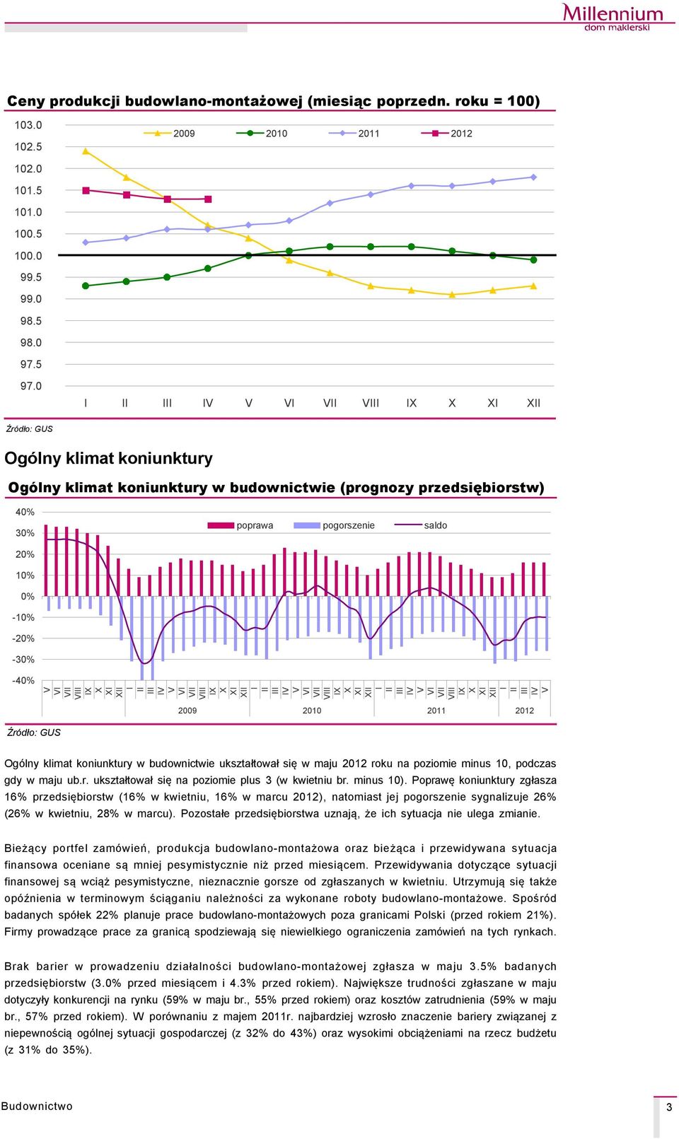 koniunktury w budownictwie ukształtował się w maju 2012 roku na poziomie minus 10, podczas gdy w maju ub.r. ukształtował się na poziomie plus 3 (w kwietniu br. minus 10).