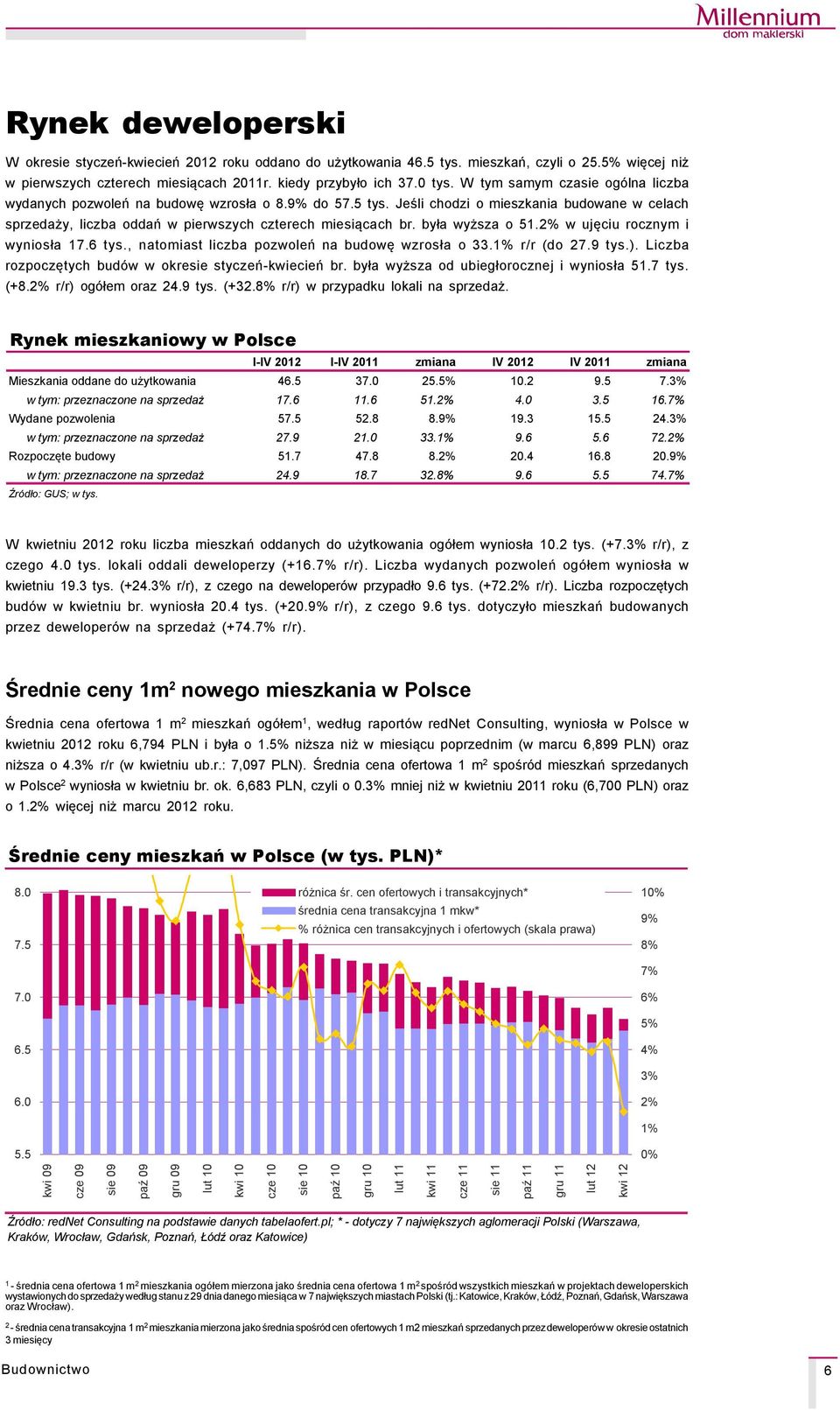 była wyższa o 51.2% w ujęciu rocznym i wyniosła 17.6 tys., natomiast liczba pozwoleń na budowę wzrosła o 33.1 (do 27.9 tys.). Liczba rozpoczętych budçw w okresie styczeń-kwiecień br.