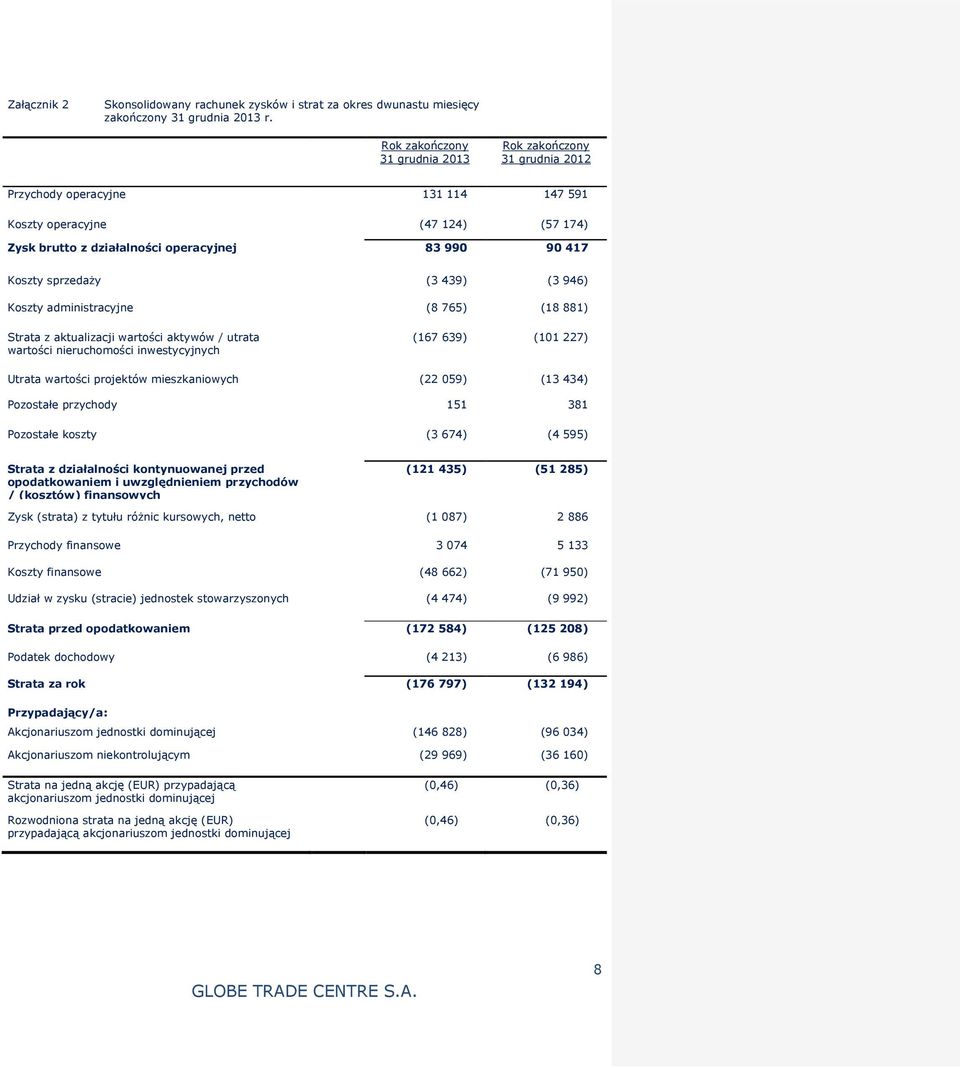 sprzedaży (3 439) (3 946) Koszty administracyjne (8 765) (18 881) Strata z aktualizacji wartości aktywów / utrata wartości nieruchomości inwestycyjnych (167 639) (101 227) Utrata wartości projektów