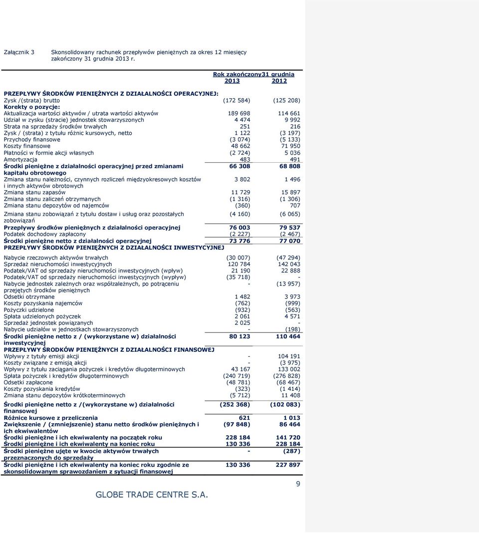 wartości aktywów 189 698 114 661 Udział w zysku (stracie) jednostek stowarzyszonych 4 474 9 992 Strata na sprzedaży środków trwałych 251 216 Zysk / (strata) z tytułu różnic kursowych, netto 1 122 (3