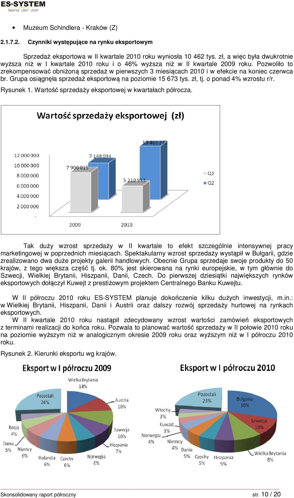 Pozwoliło to zrekompensować obniżoną sprzedaż w pierwszych 3 miesiącach 2010 i w efekcie na koniec czerwca br. Grupa osiągnęła sprzedaż eksportową na poziomie 15 673 tys. zł, tj.