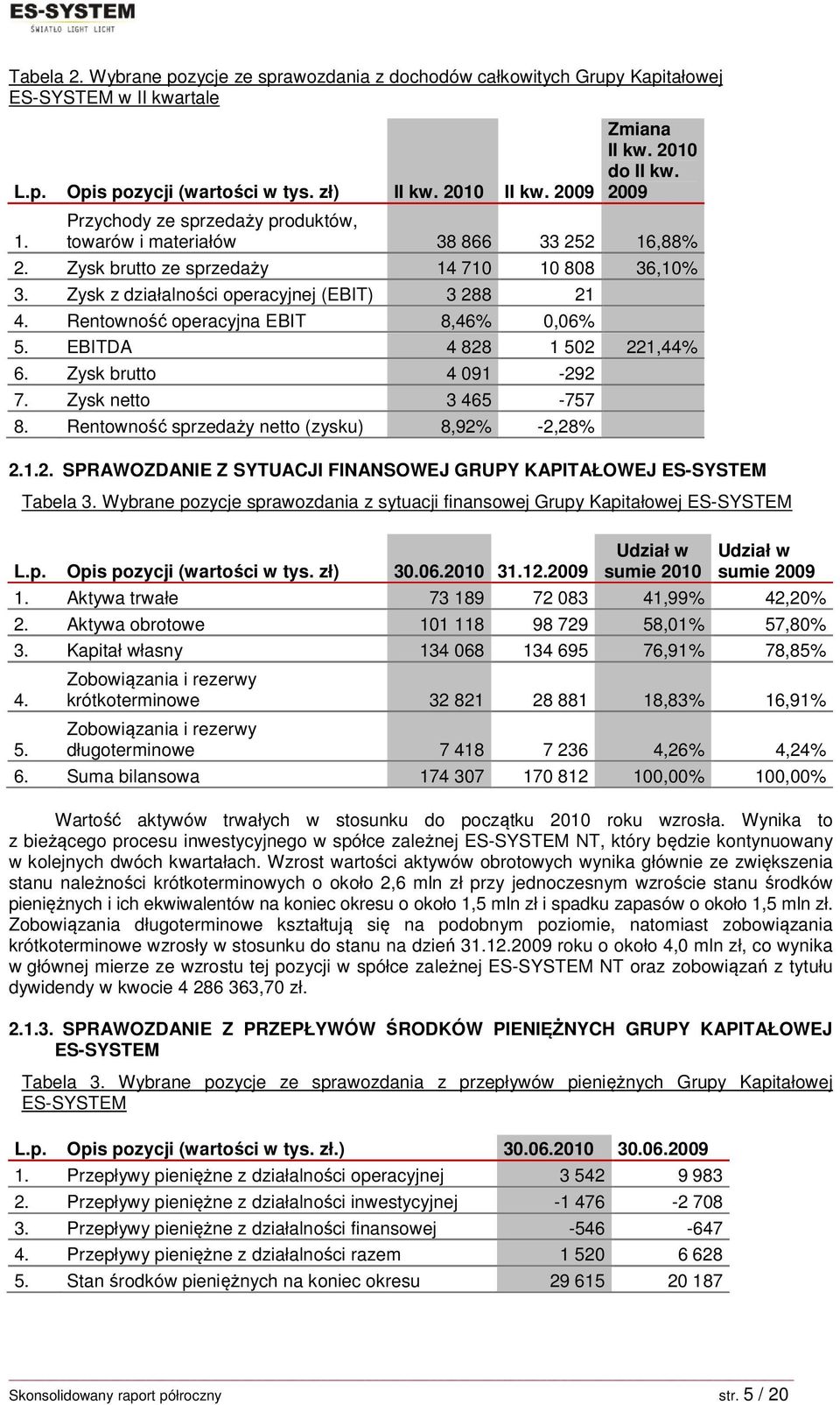 Rentowność operacyjna EBIT 8,46% 0,06% 5. EBITDA 4 828 1 502 221,44% 6. Zysk brutto 4 091-292 7. Zysk netto 3 465-757 8. Rentowność sprzedaży netto (zysku) 8,92% -2,28% 2.1.2. SPRAWOZDANIE Z SYTUACJI FINANSOWEJ GRUPY KAPITAŁOWEJ ES-SYSTEM Tabela 3.