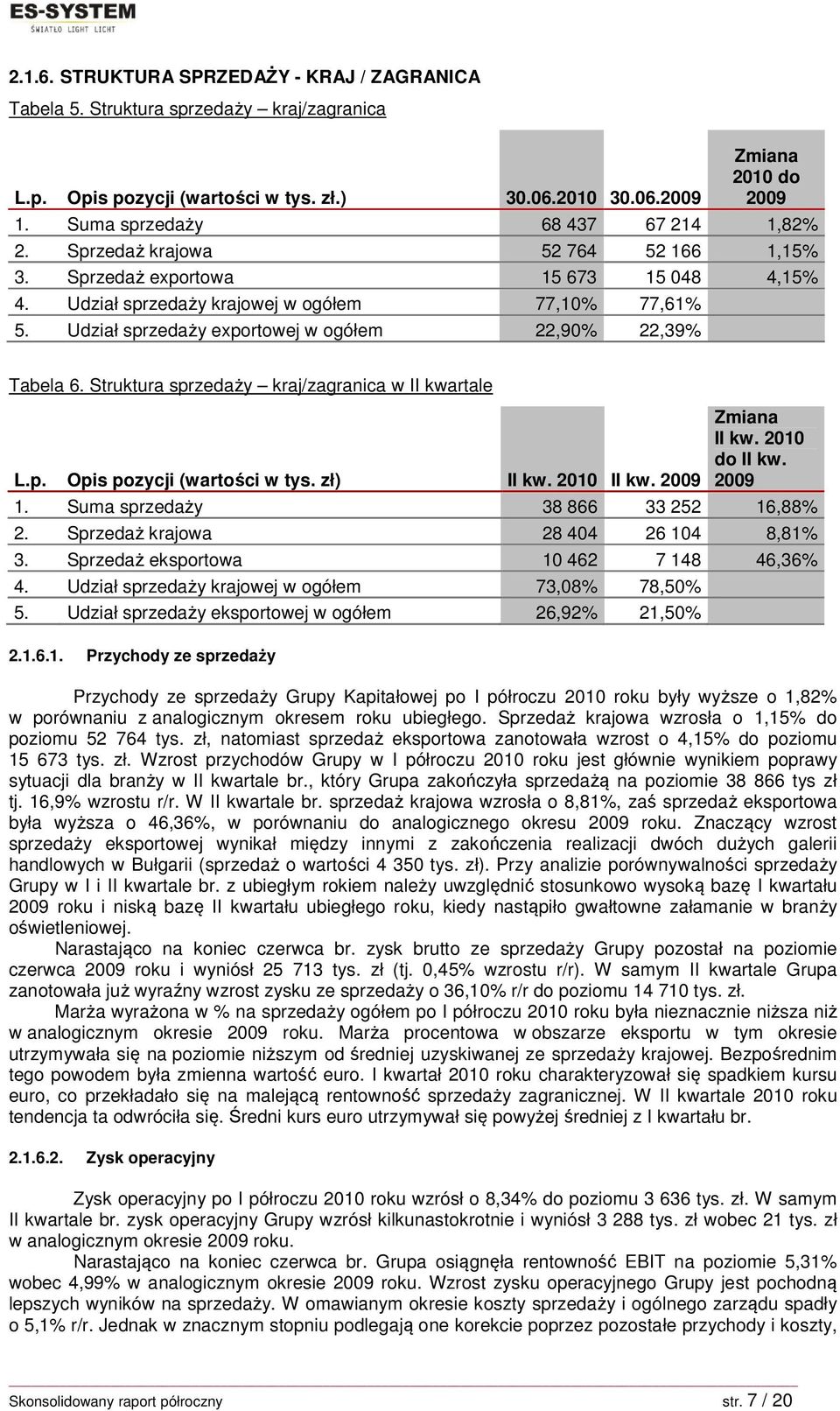 Udział sprzedaży exportowej w ogółem 22,90% 22,39% Tabela 6. Struktura sprzedaży kraj/zagranica w II kwartale L.p. Opis pozycji (wartości w tys. zł) Zmiana II kw. 2010 do II kw. II kw. 2010 II kw.