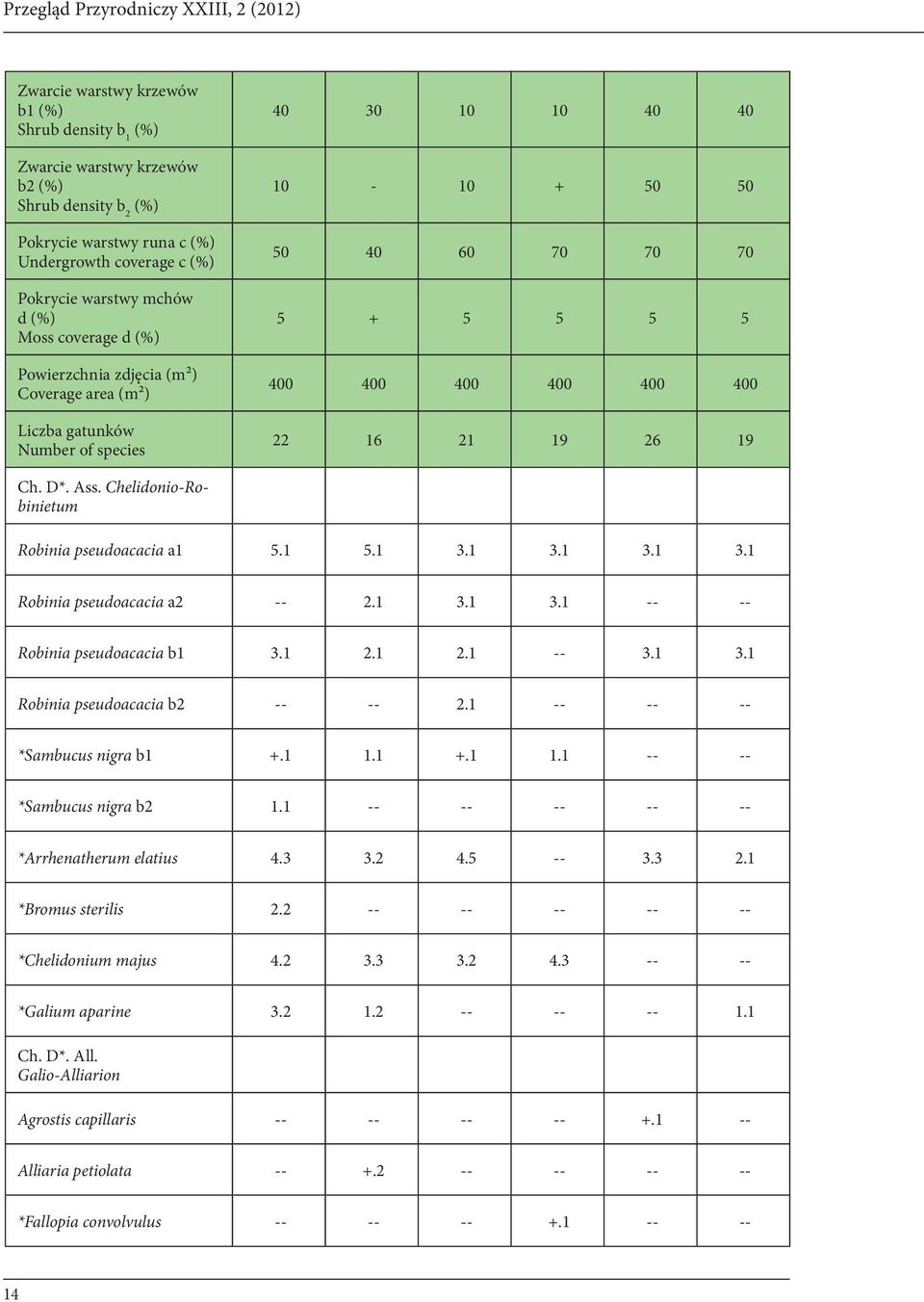 400 400 400 400 22 16 21 19 26 19 Ch. D*. Ass. Chelidonio-Robinietum Robinia pseudoacacia a1 5.1 5.1 3.1 3.1 3.1 3.1 Robinia pseudoacacia a2 -- 2.1 3.1 3.1 -- -- Robinia pseudoacacia b1 3.1 2.1 2.1 -- 3.