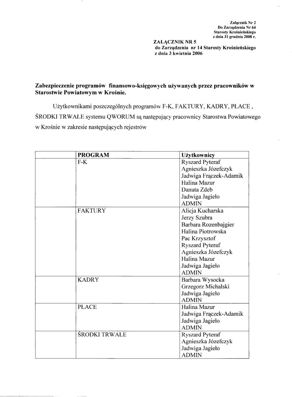 Użytkownikami poszczególnych programów F-K, FAKTURY, KADRY, PŁACE, ŚRODKI TRWAŁE systemu QWORUM są następujący pracownicy Starostwa Powiatowego w Krośnie w zakresie następujących rejestrów PROGRAM