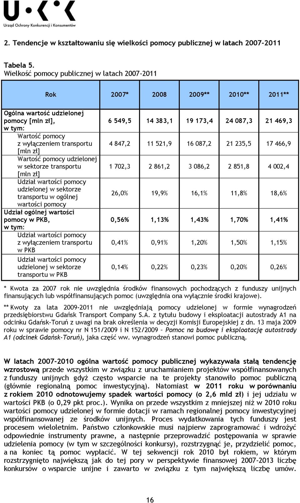 transportu [mln zł] Udział wartości udzielonej w sektorze transportu w ogólnej wartości Udział ogólnej wartości w PKB, w tym: Udział wartości z wyłączeniem transportu w PKB Udział wartości udzielonej