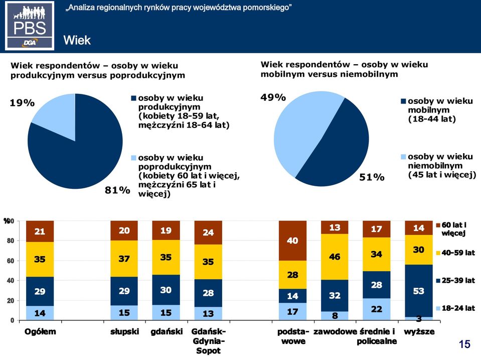 mężczyźni 65 lat i więcej) 51% osoby w wieku niemobilnym (45 lat i więcej) 100 % 80 60 40 0 21 19 24 35 37 35 29 29 30 14 15 15 13 17 35 28 Ogółem słupski