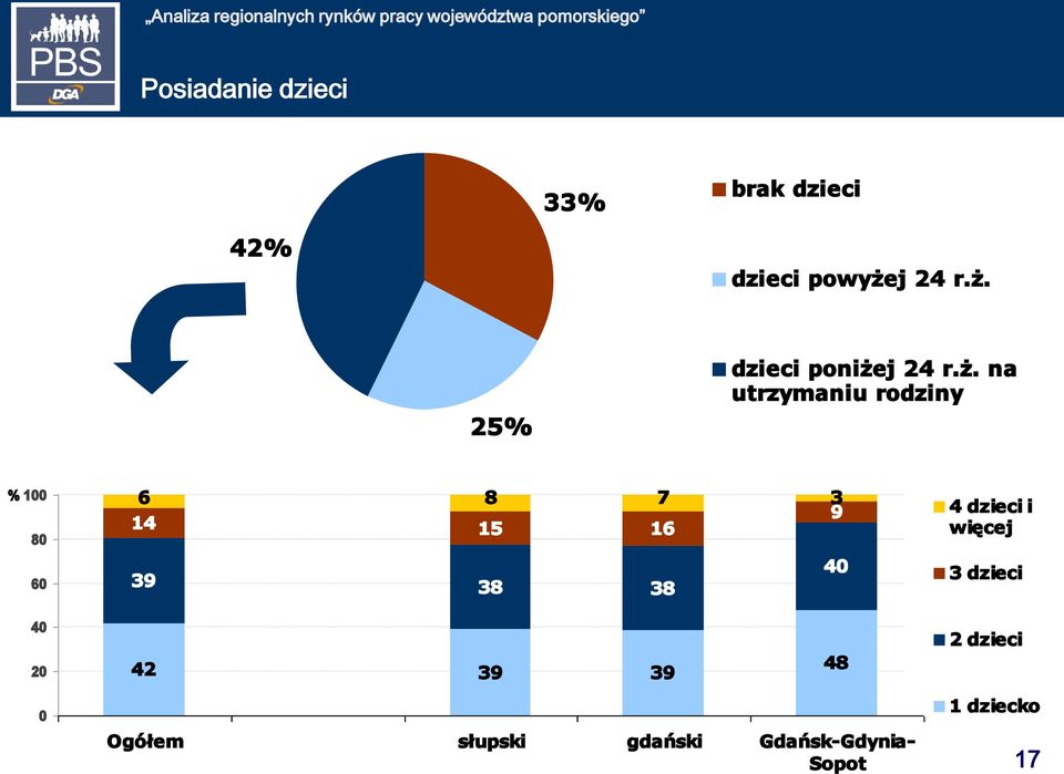 25% dzieci poniże na utrzymaniu rodziny % 100 80 60 6 8 7 3 9 14