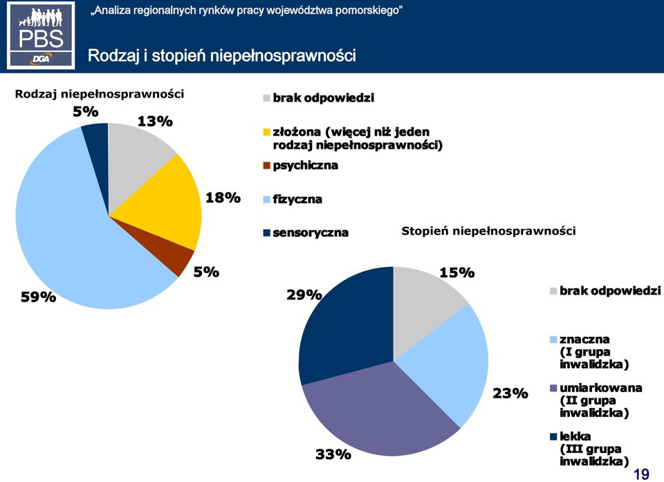 fizyczna sensoryczna Stopień niepełnosprawności 59% 5% 29% 15% brak odpowiedzi