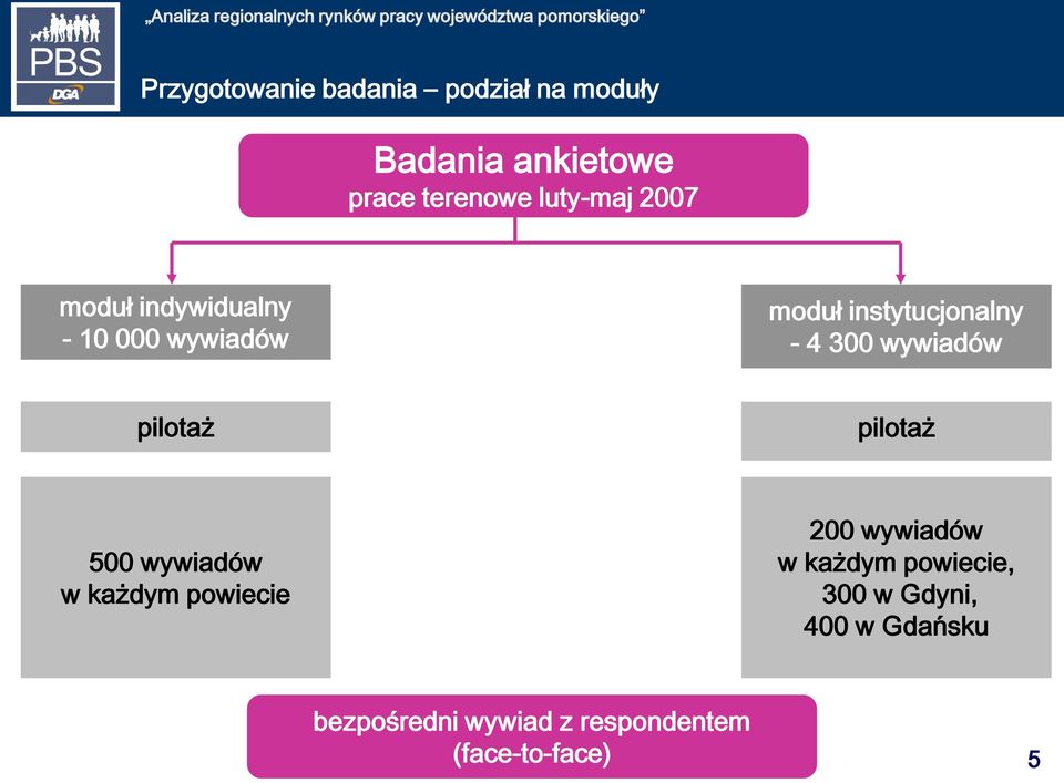 wywiadów pilotaż pilotaż 500 wywiadów w każdym powiecie 0 wywiadów w każdym