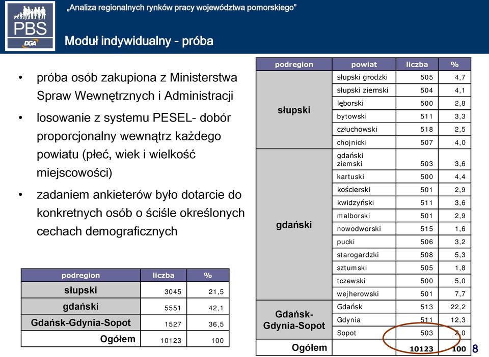 Ogółem 10123 100 podregion powiat liczba % słupski gdański Gdańsk- Gdynia-Sopot słupski grodzki 505 4,7 słupski ziemski 504 4,1 lęborski 500 2,8 bytowski 511 3,3 człuchowski 518 2,5 chojnicki 507 4,0