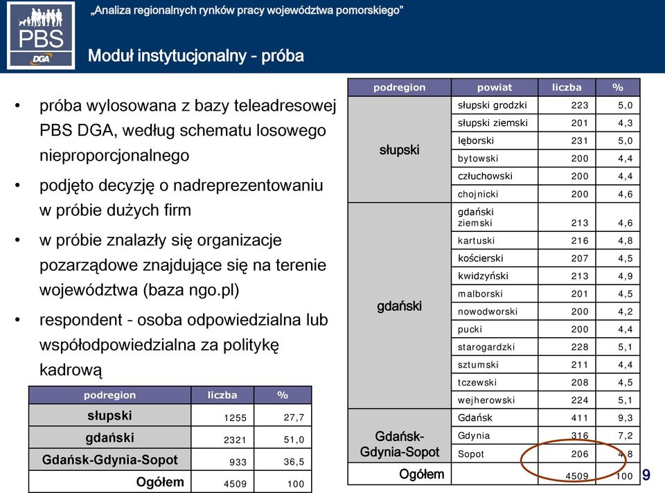 pl) respondent - osoba odpowiedzialna lub współodpowiedzialna za politykę kadrową podregion liczba % słupski 1255 27,7 gdański 2321 51,0 Gdańsk-Gdynia-Sopot 933 36,5 Ogółem 4509 100 podregion powiat