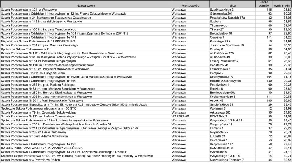 Astrid Lindgren w Warszawie Warszawa Szobera 1 96 28,52 Szkoła Podstawowa Warszawa Thommeego 1 48 31,67 Szkoła Podstawowa nr 306 im. ks.