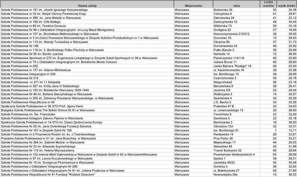 Orła Białego Warszawa Zwierzyniecka 10 49 30,45 Szkoła Podstawowa nr 69 im. Teodora Duracza Warszawa Wiktorska 73 50 33,16 Szkoła Podstawowa Nr 98 z Oddziałami Integracyjnymi im.