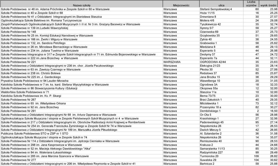 Oddziałami Integracyjnymi im.stanisława Staszica Warszawa Drewniana 8 30 27,57 Ogólnokształcąca Szkoła Baletowa im.