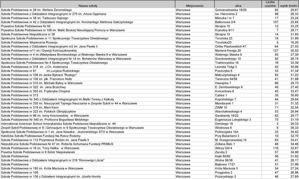 Konstantego Ildefonsa Gałczyńskiego Warszawa Balkonowa 2/4 107 25,85 Prywatna Szkoła Podstawowa Nr 62 Warszawa Skrajna 10 12 33,25 Prywatna Szkoła Podstawowa nr 108 im.