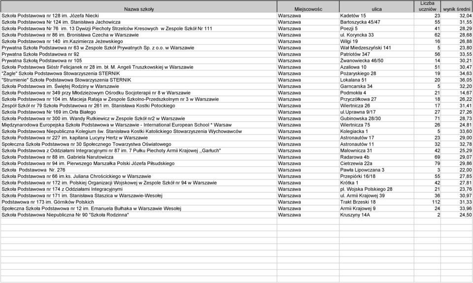 Koryncka 33 62 28,68 Szkoła Podstawowa nr 140 im.kazimierza JeŜewskiego Warszawa Wilgi 19 16 26,88 Prywatna Szkoła Podstawowa nr 63 w Zespole Szkół Prywatnych Sp. z o.o. w Warszawie Warszawa Wał