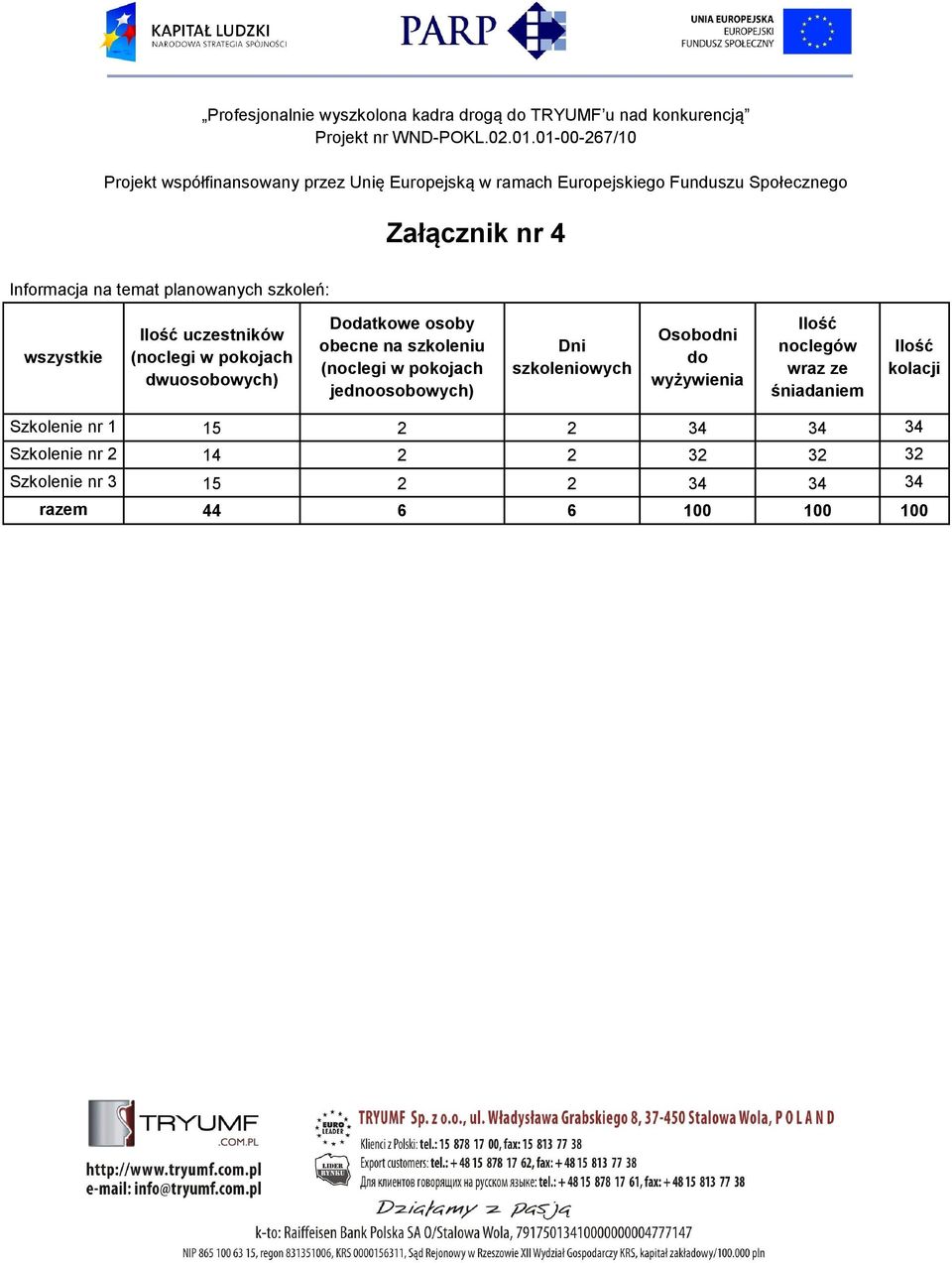 szkoleniowych Osobodni do wyżywienia Ilość noclegów wraz ze śniadaniem Ilość kolacji Szkolenie nr