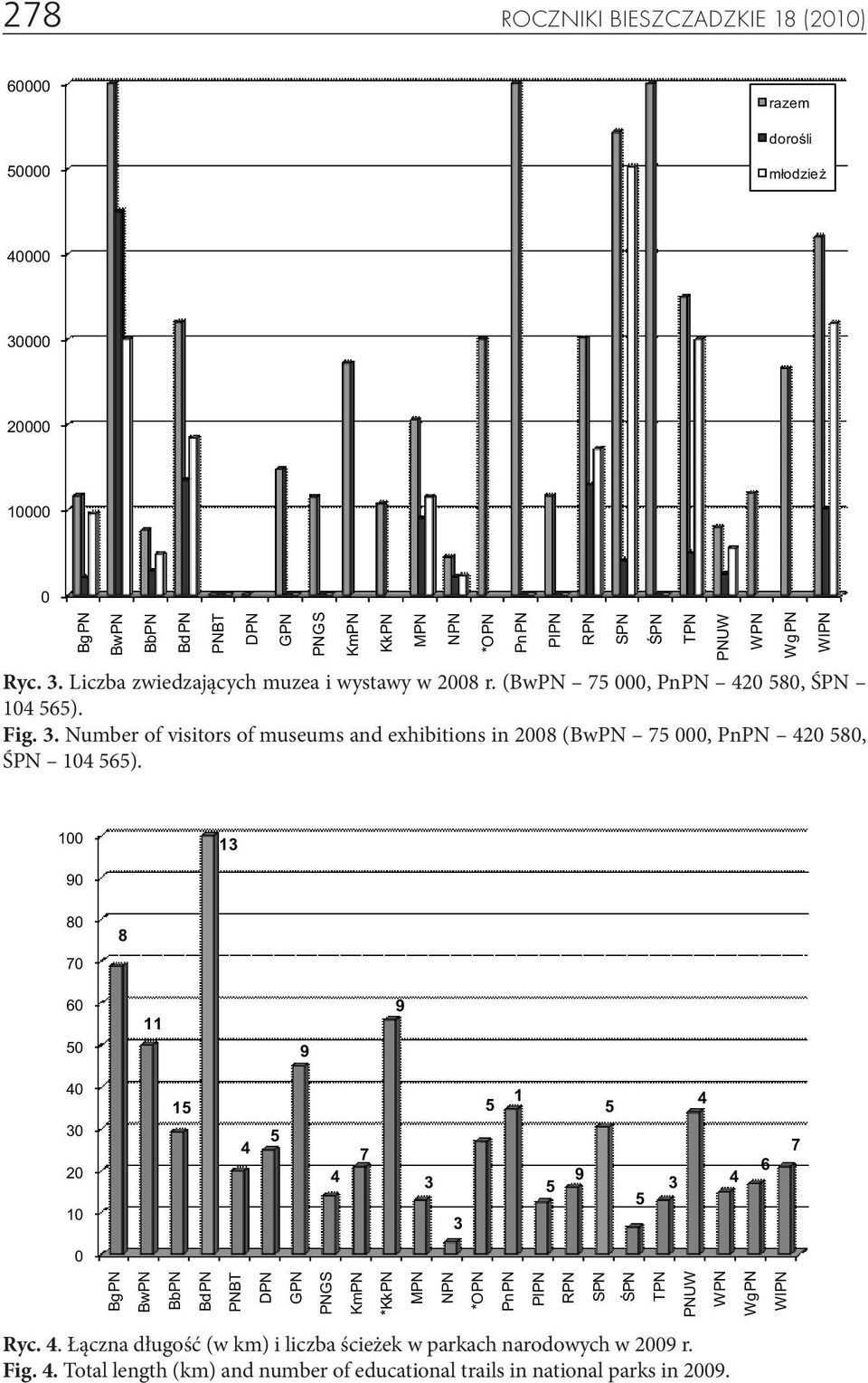 Number of visitors of museums and exhibitions in 2008 (BwPN 75 000, PnPN 420 580, ŚPN 104 565). Ryc.