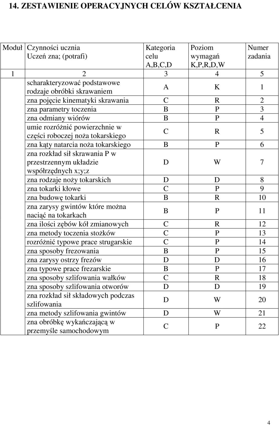 natarcia noża tokarskiego B P 6 zna rozkład sił skrawania P w przestrzennym układzie współrzędnych x;y;z D W 7 zna rodzaje nożytokarskich D D 8 zna tokarki kłowe C P 9 zna budowę tokarki B R 10 zna