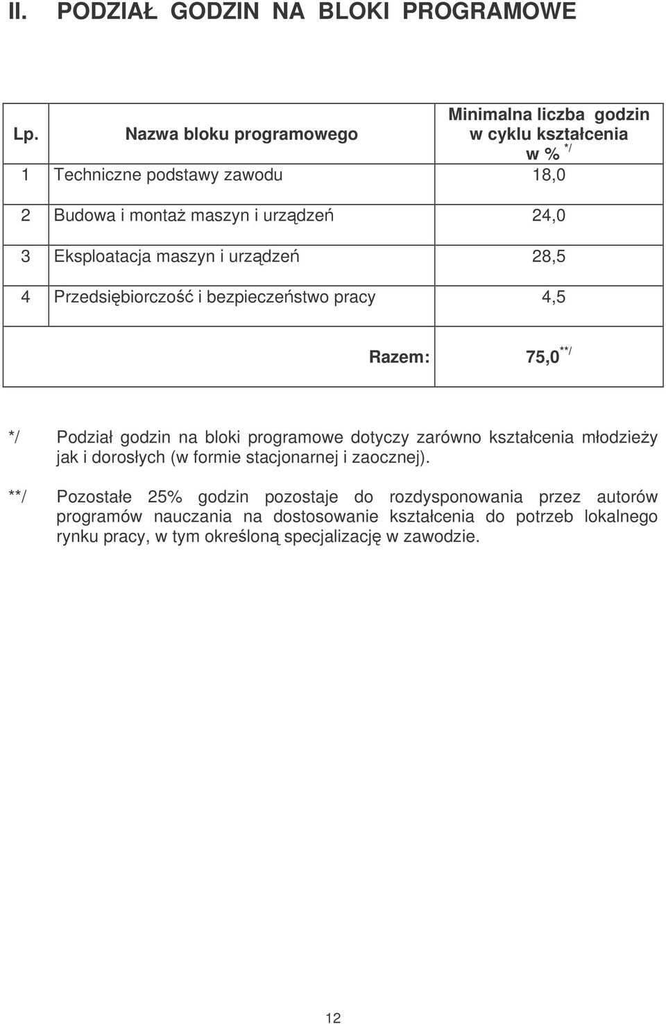 Eksploatacja maszyn i urzdze 28,5 4 Przedsibiorczo i bezpieczestwo pracy 4,5 Razem: 75,0 **/ */ Podział godzin na bloki programowe dotyczy zarówno