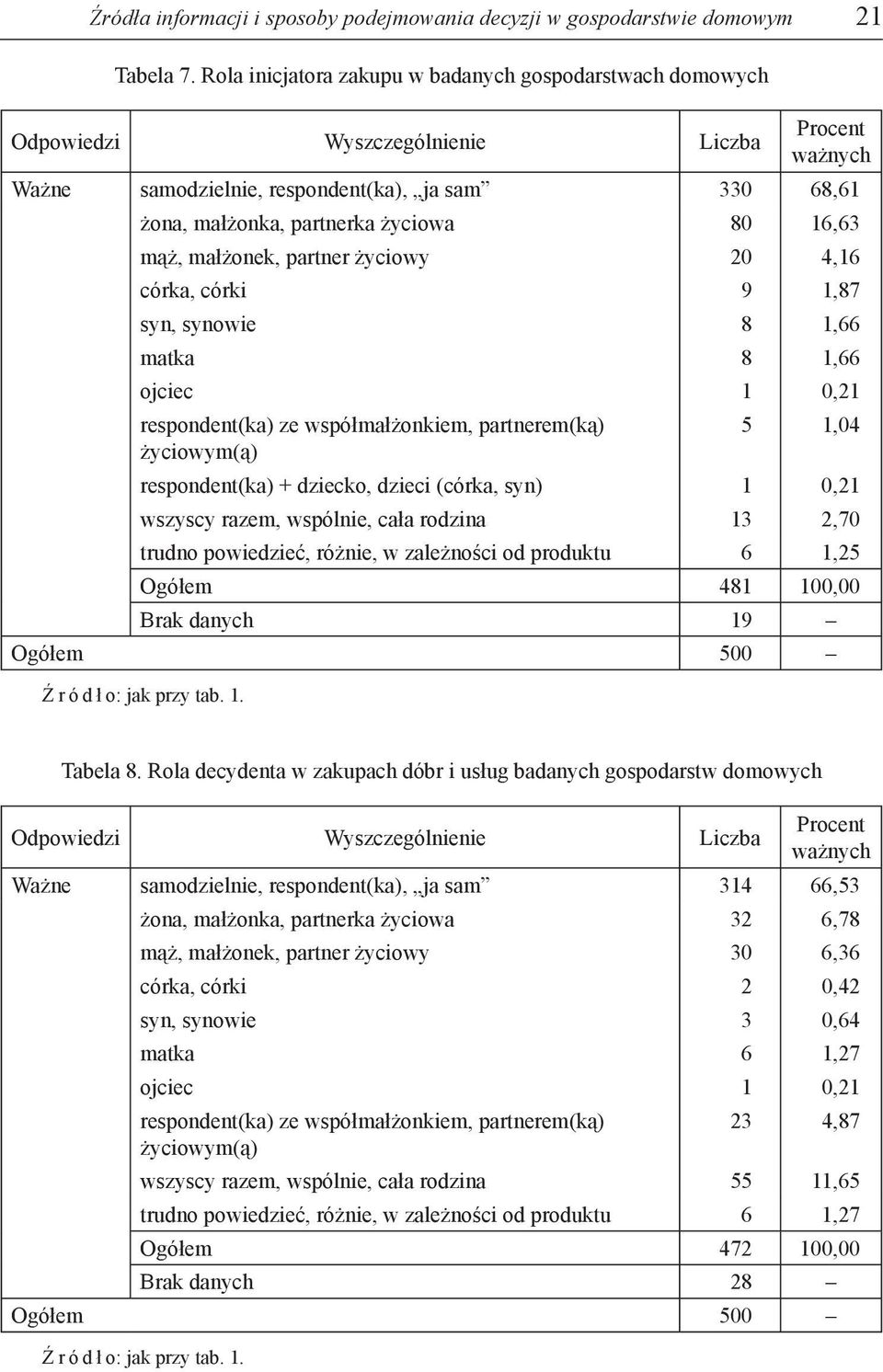 16,63 mąż, małżonek, partner życiowy 20 4,16 córka, córki 9 1,87 syn, synowie 8 1,66 matka 8 1,66 ojciec 1 0,21 respondent(ka) ze współmałżonkiem, partnerem(ką) życiowym(ą) 5 1,04 respondent(ka) +