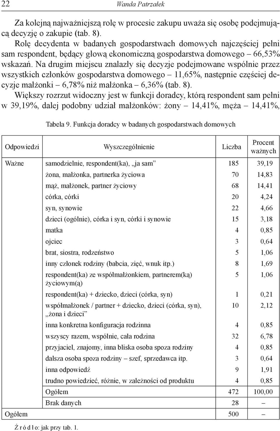 Na drugim miejscu znalazły się decyzje podejmowane wspólnie przez wszystkich członków gospodarstwa domowego 11,65%, następnie częściej decyzje małżonki 6,78% niż małżonka 6,36% (tab. 8).