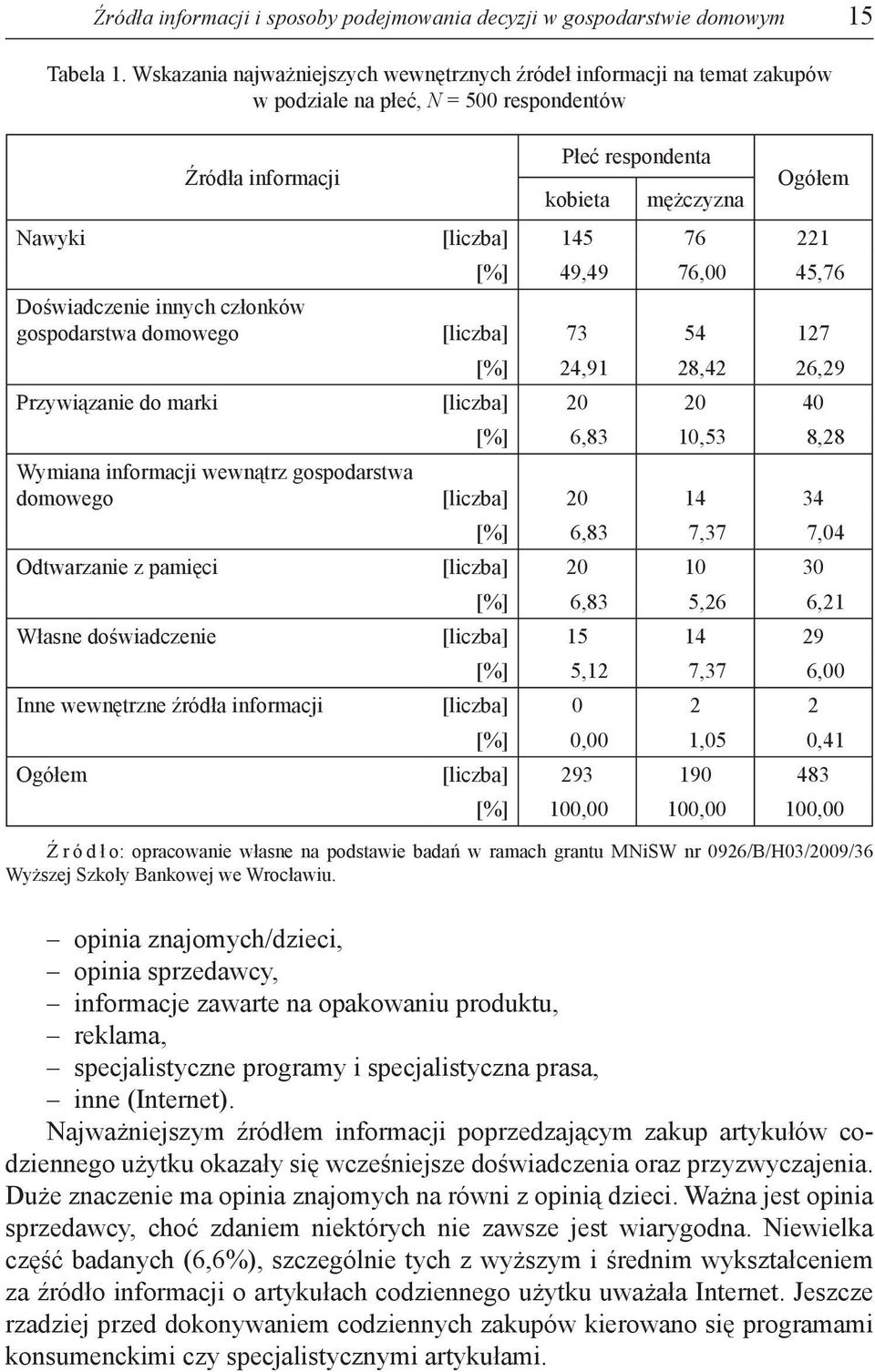 221 [%] 49,49 76,00 45,76 Doświadczenie innych członków gospodarstwa domowego [liczba] 73 54 127 [%] 24,91 28,42 26,29 Przywiązanie do marki [liczba] 20 20 40 [%] 6,83 10,53 8,28 Wymiana informacji