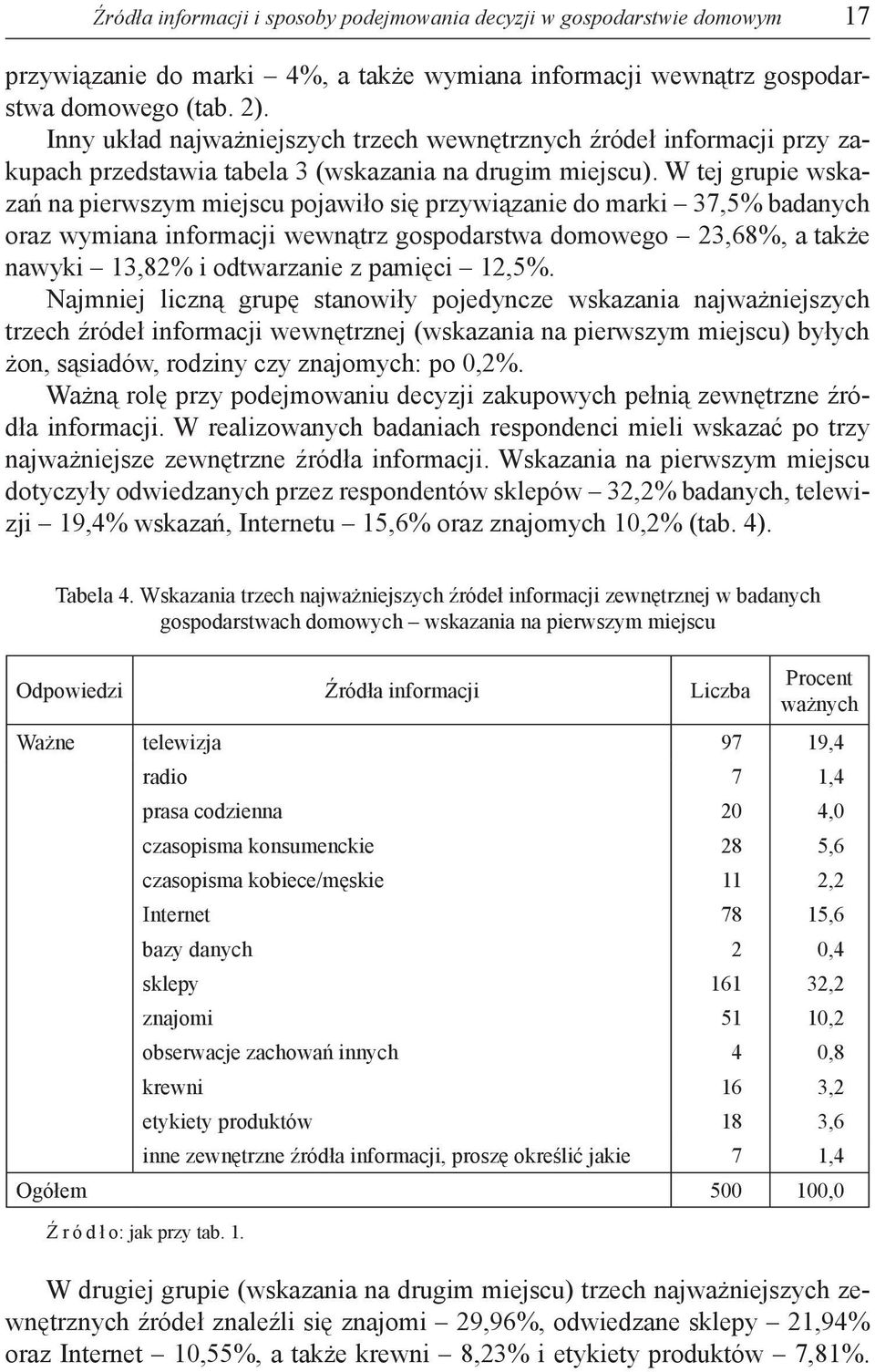 W tej grupie wskazań na pierwszym miejscu pojawiło się przywiązanie do marki 37,5% badanych oraz wymiana informacji wewnątrz gospodarstwa domowego 23,68%, a także nawyki 13,82% i odtwarzanie z