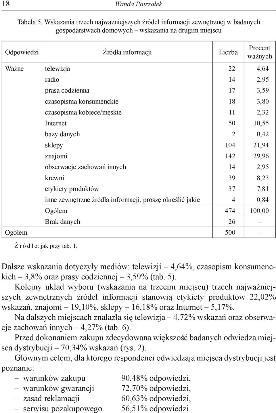 4,64 radio 14 2,95 prasa codzienna 17 3,59 czasopisma konsumenckie 18 3,80 czasopisma kobiece/męskie 11 2,32 Internet 50 10,55 bazy danych 2 0,42 sklepy 104 21,94 znajomi 142 29,96 obserwacje