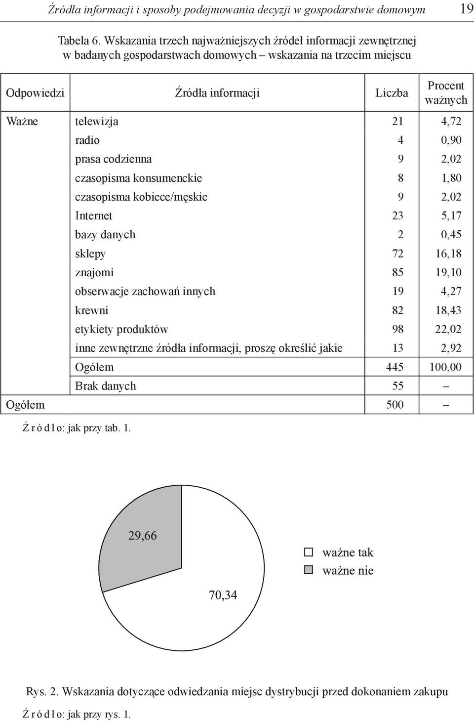 telewizja 21 4,72 radio 4 0,90 prasa codzienna 9 2,02 czasopisma konsumenckie 8 1,80 czasopisma kobiece/męskie 9 2,02 Internet 23 5,17 bazy danych 2 0,45 sklepy 72 16,18 znajomi 85 19,10