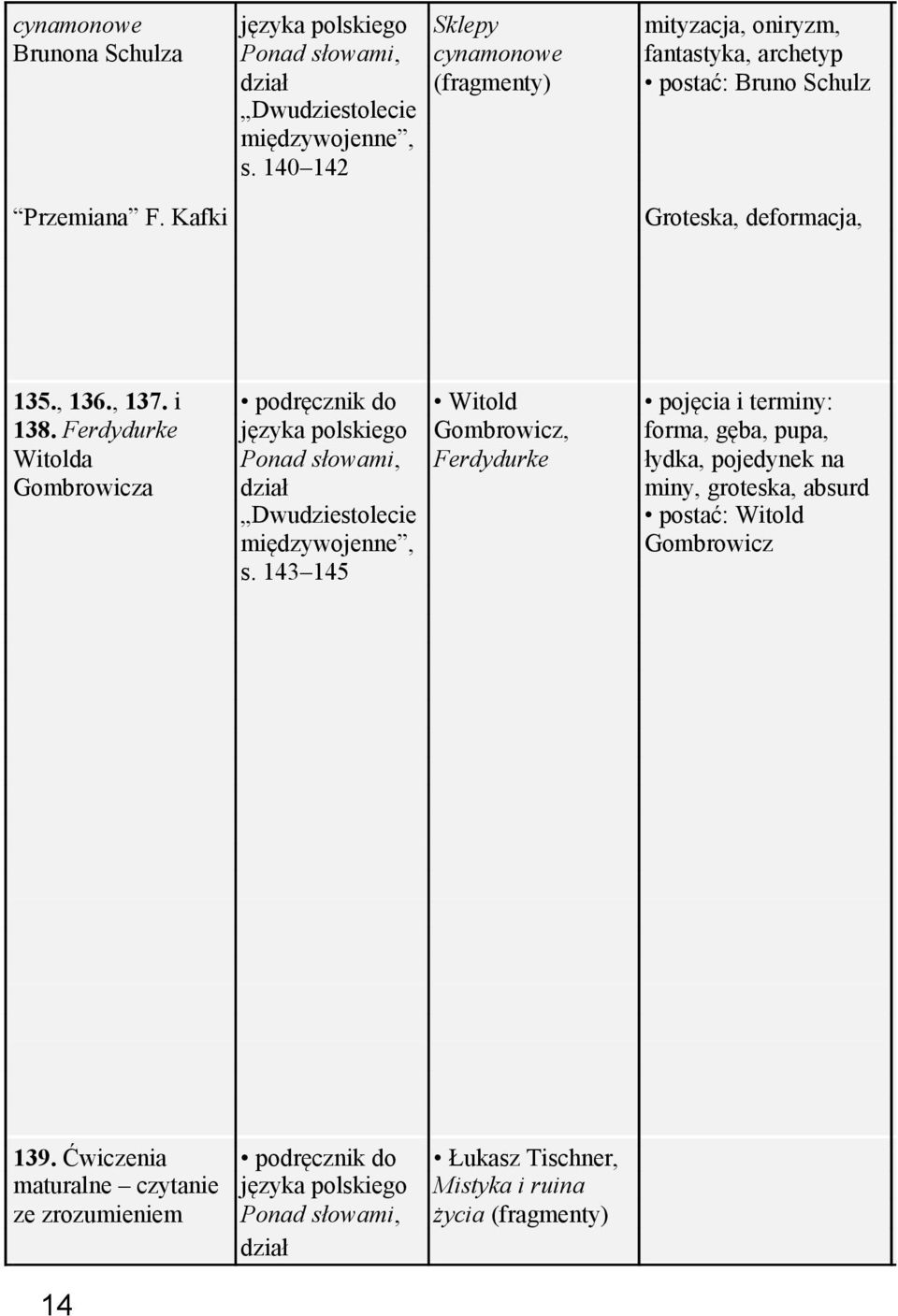 Ferdydurke języka polskiego Gombrowicz, forma, gęba, pupa, Witolda Ponad słowami, Ferdydurke łydka, pojedynek na Gombrowicza dział miny, groteska, absurd Dwudziestolecie