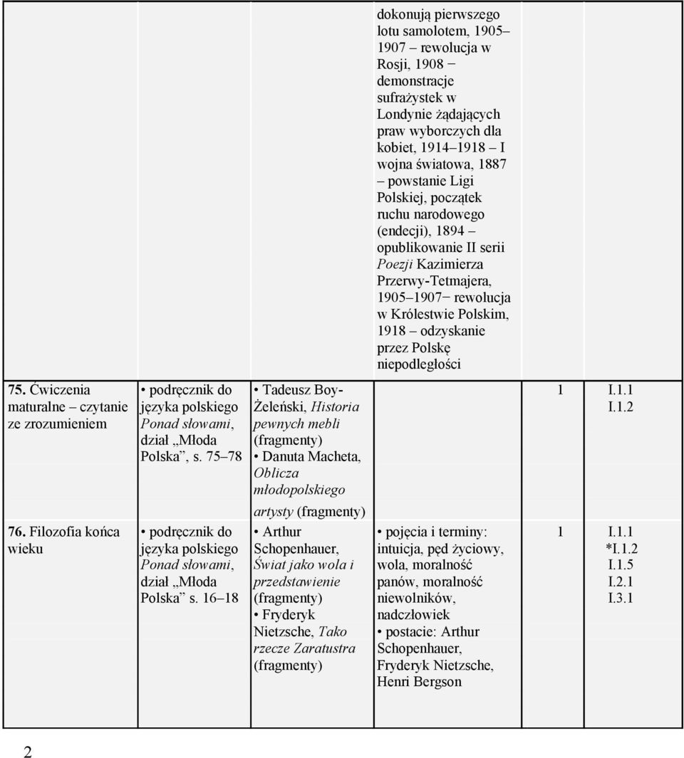 75. Ćwiczenia podręcznik do Tadeusz Boy- 1 I.1.1 maturalne czytanie języka polskiego Żeleński, Historia I.1.2 ze zrozumieniem Ponad słowami, pewnych mebli dział Młoda Polska, s.