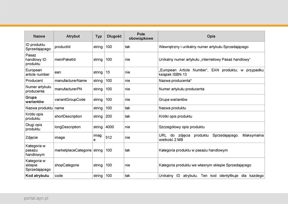 manufacturerpn string 100 nie Numer artykułu producenta variantgroupcode string 100 nie Grupa Nazwa produktu name string 100 tak Nazwa produktu Krótki opis produktu Długi opis produktu Zdjęcie