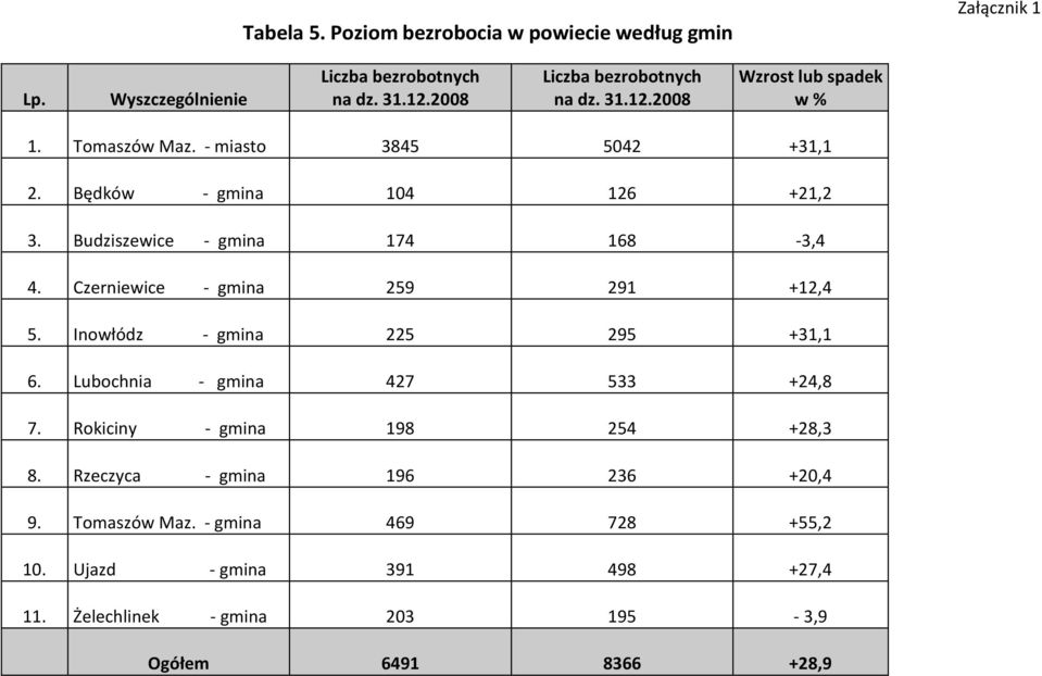 Budziszewice gmina 174 168 3,4 4. Czerniewice gmina 259 291 +12,4 5. Inowłódz gmina 225 295 +31,1 6. Lubochnia gmina 427 533 +24,8 7.