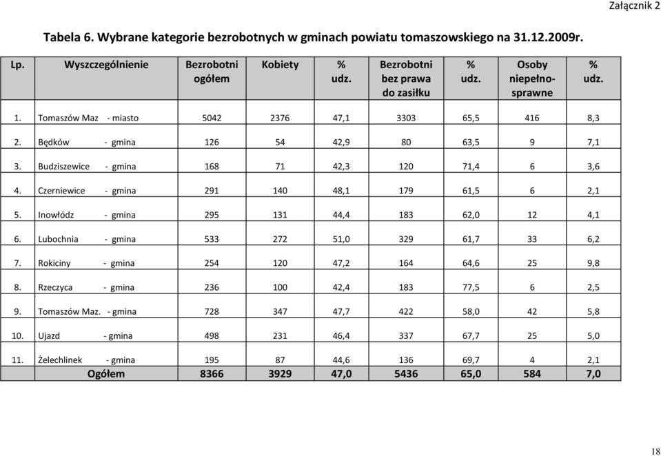 Czerniewice gmina 291 140 48,1 179 61,5 6 2,1 5. Inowłódz gmina 295 131 44,4 183 62,0 12 4,1 6. Lubochnia gmina 533 272 51,0 329 61,7 33 6,2 7. Rokiciny gmina 254 120 47,2 164 64,6 25 9,8 8.