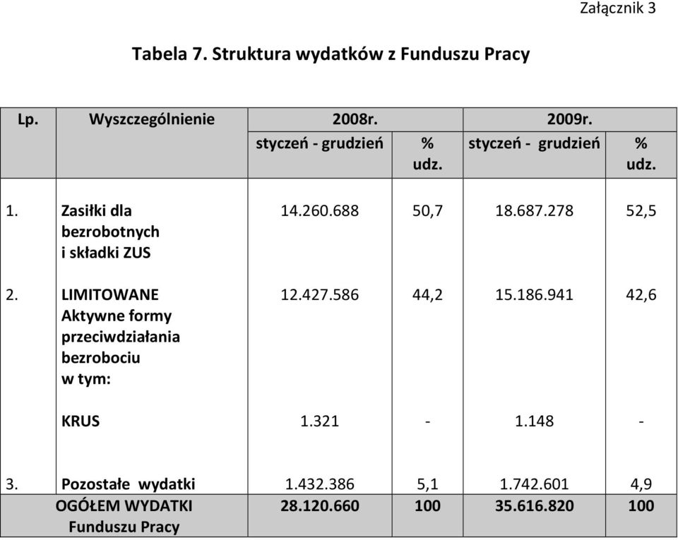 687.278 52,5 2. LIMITOWANE Aktywne formy przeciwdziałania bezrobociu w tym: 12.427.586 44,2 15.186.