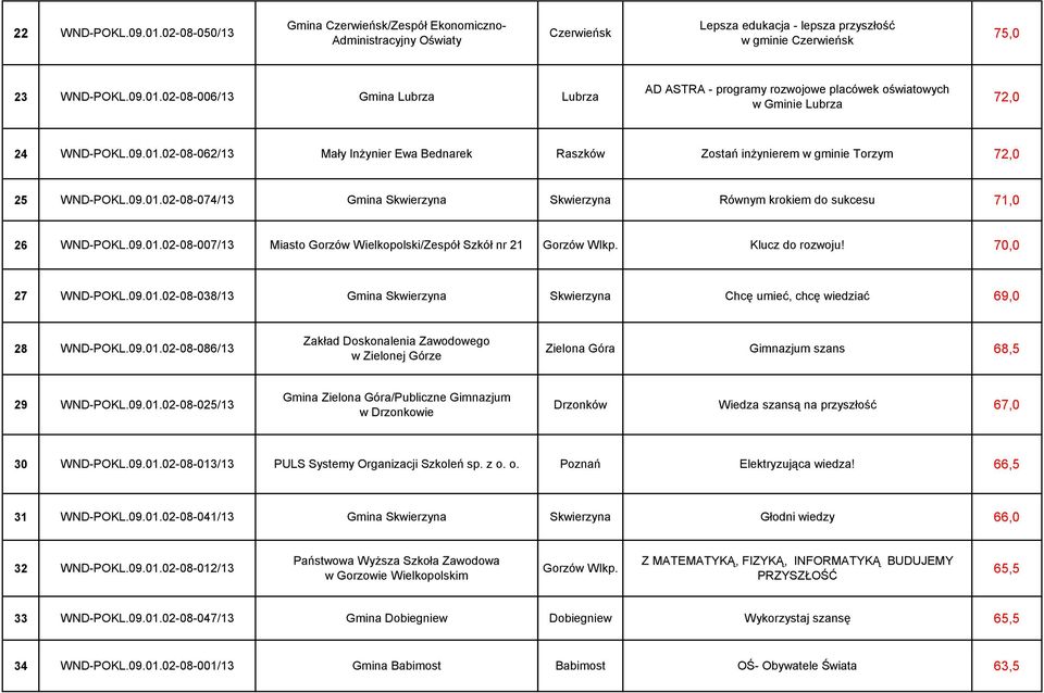 7 27 WND-POKL.09.01.02-08-038/13 Gmina Skwierzyna Skwierzyna Chcę umieć, chcę wiedziać 69,0 28 WND-POKL.09.01.02-08-086/13 Zakład Doskonalenia Zawodowego w Zielonej Górze Zielona Góra Gimnazjum szans 68,5 29 WND-POKL.