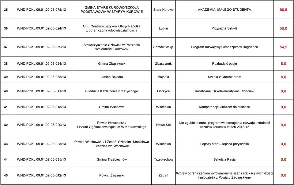 09.01.02-08-055/13 Gmina Bojadła Bojadła Szkoła z Charakterem 8,0 40 WND-POKL.09.01.02-08-011/13 Fundacja Kształcenia Kreatywnego Górzyca Kreatywna Szkoła-Kreatywne Dzieciaki 41 WND-POKL.09.01.02-08-018/13 Gmina Wschowa Wschowa Kompetencje kluczem do sukcesu 42 WND-POKL.